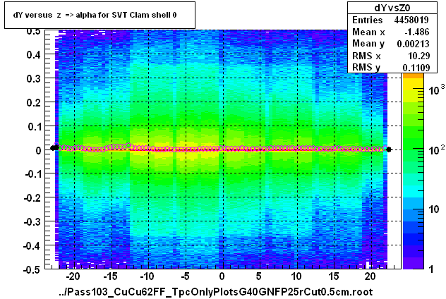 dY versus  z  => alpha for SVT Clam shell 0