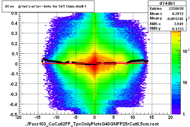 dY vs     jy*(vx*z-vz*x)=> beta  for SVT Clam shell 1