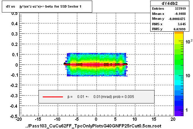 dY vs     jy*(vx*z-vz*x)=> beta  for SSD Sector 1