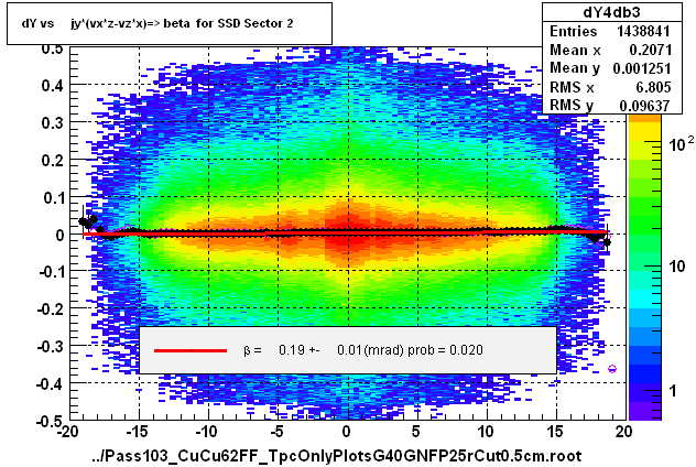 dY vs     jy*(vx*z-vz*x)=> beta  for SSD Sector 2