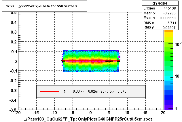 dY vs     jy*(vx*z-vz*x)=> beta  for SSD Sector 3