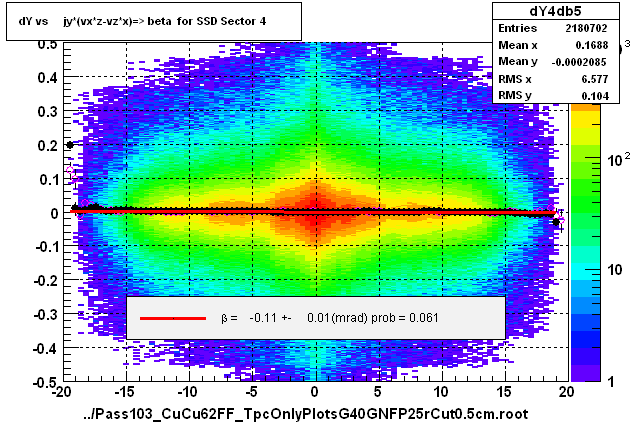 dY vs     jy*(vx*z-vz*x)=> beta  for SSD Sector 4