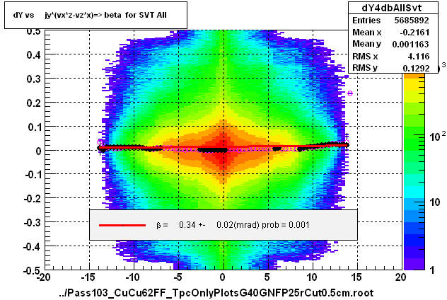 dY vs     jy*(vx*z-vz*x)=> beta  for SVT All