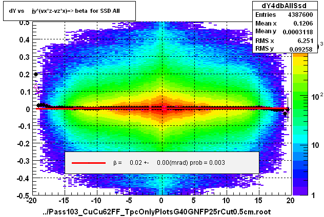 dY vs     jy*(vx*z-vz*x)=> beta  for SSD All