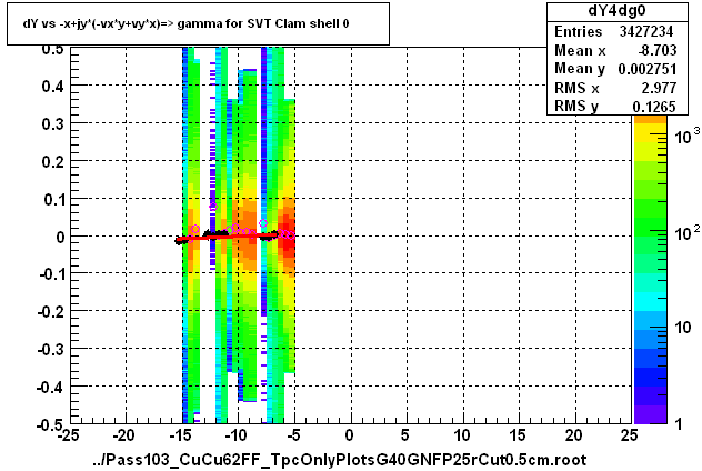 dY vs -x+jy*(-vx*y+vy*x)=> gamma for SVT Clam shell 0