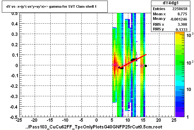 dY vs -x+jy*(-vx*y+vy*x)=> gamma for SVT Clam shell 1