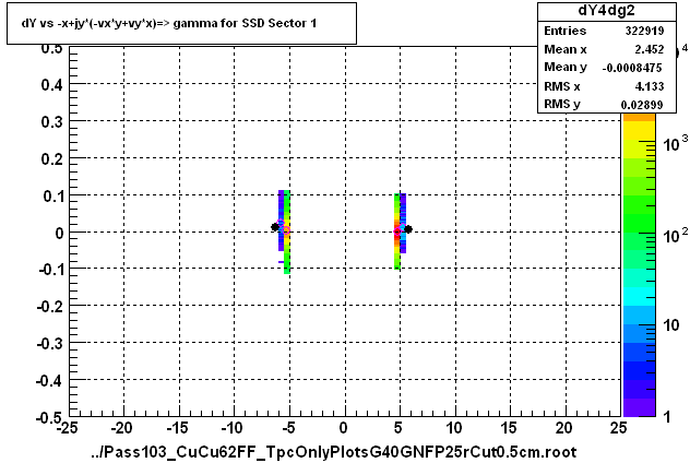 dY vs -x+jy*(-vx*y+vy*x)=> gamma for SSD Sector 1