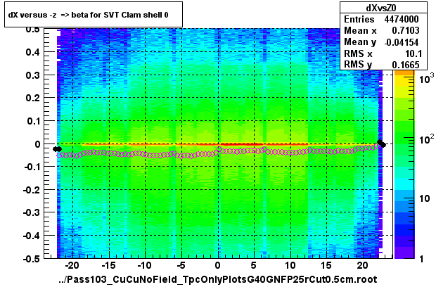 dX versus -z  => beta for SVT Clam shell 0