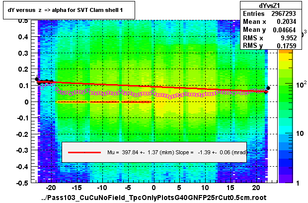 dY versus  z  => alpha for SVT Clam shell 1