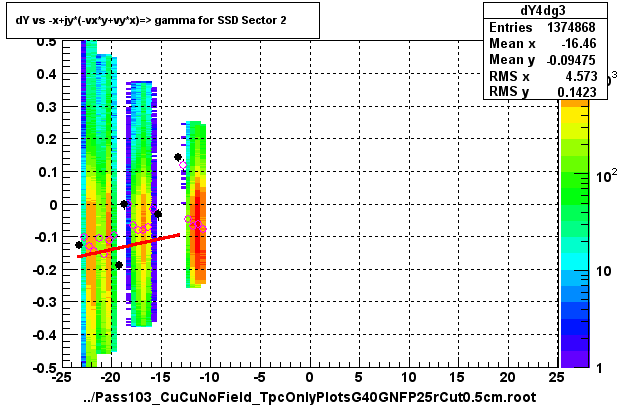 dY vs -x+jy*(-vx*y+vy*x)=> gamma for SSD Sector 2