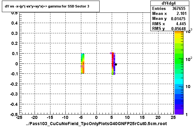 dY vs -x+jy*(-vx*y+vy*x)=> gamma for SSD Sector 3