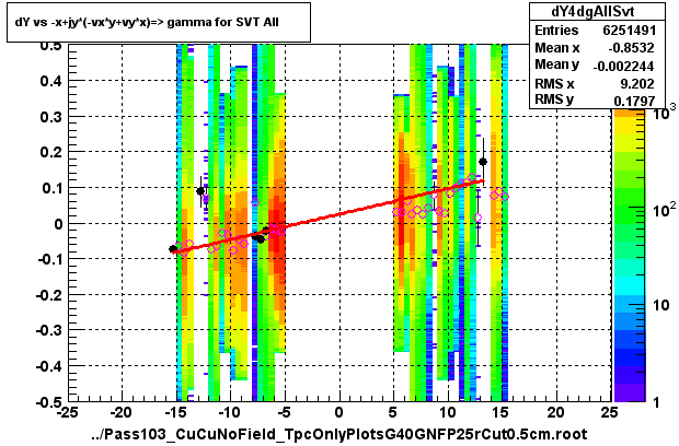 dY vs -x+jy*(-vx*y+vy*x)=> gamma for SVT All