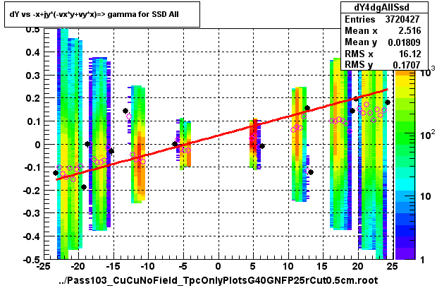 dY vs -x+jy*(-vx*y+vy*x)=> gamma for SSD All