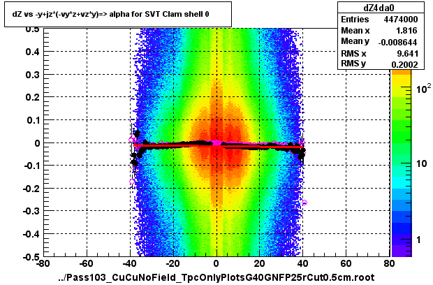 dZ vs -y+jz*(-vy*z+vz*y)=> alpha for SVT Clam shell 0