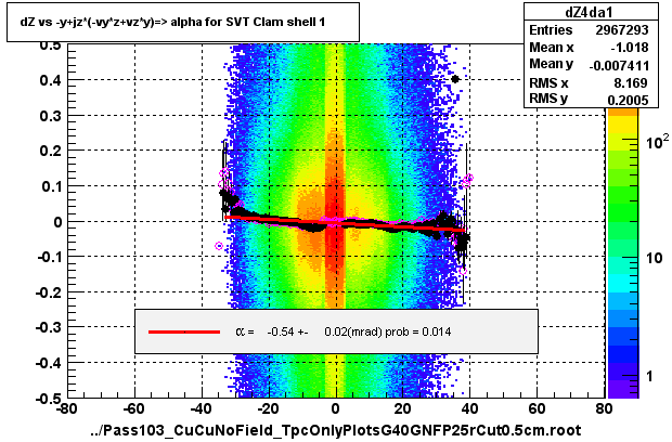 dZ vs -y+jz*(-vy*z+vz*y)=> alpha for SVT Clam shell 1