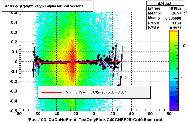 dZ vs -y+jz*(-vy*z+vz*y)=> alpha for SSD Sector 1