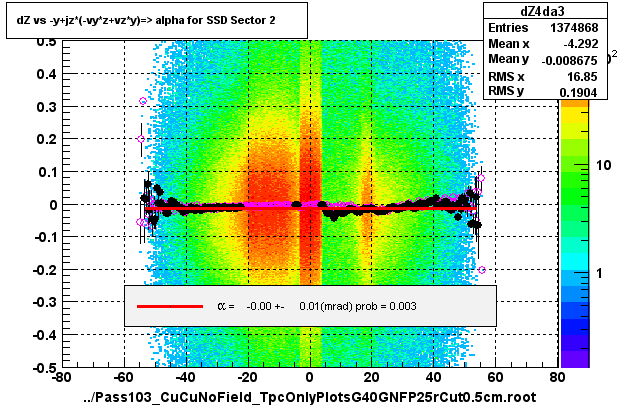 dZ vs -y+jz*(-vy*z+vz*y)=> alpha for SSD Sector 2