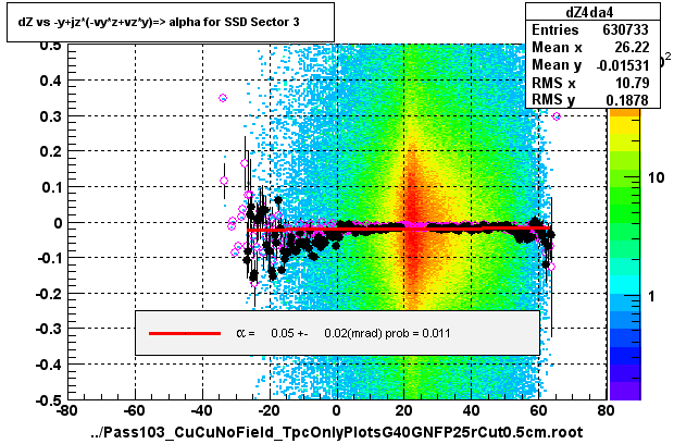 dZ vs -y+jz*(-vy*z+vz*y)=> alpha for SSD Sector 3