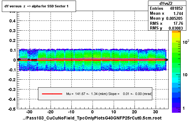 dY versus  z  => alpha for SSD Sector 1