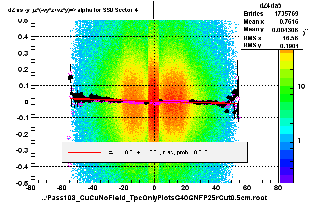 dZ vs -y+jz*(-vy*z+vz*y)=> alpha for SSD Sector 4
