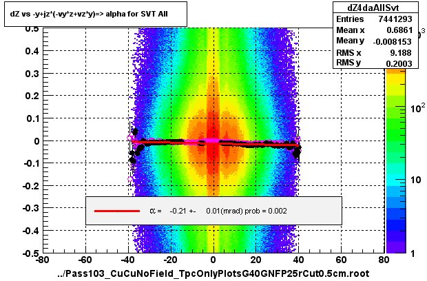 dZ vs -y+jz*(-vy*z+vz*y)=> alpha for SVT All