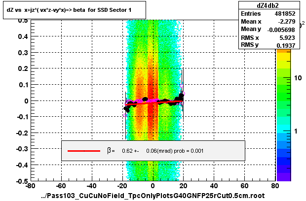 dZ vs  x+jz*( vx*z-vy*x)=> beta  for SSD Sector 1