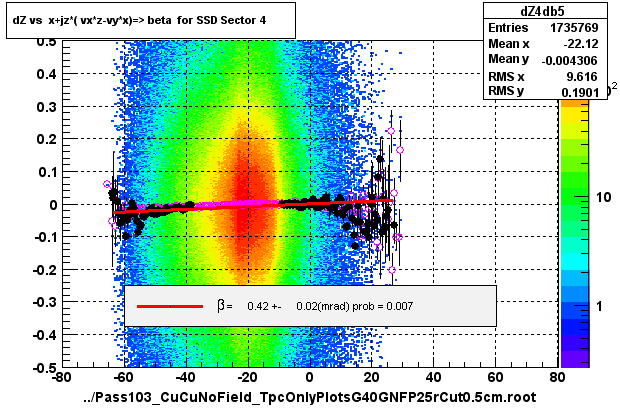 dZ vs  x+jz*( vx*z-vy*x)=> beta  for SSD Sector 4