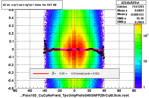 dZ vs  x+jz*( vx*z-vy*x)=> beta  for SVT All