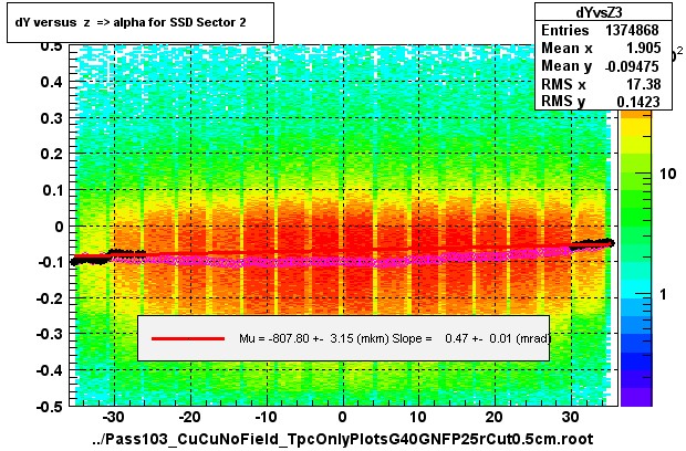 dY versus  z  => alpha for SSD Sector 2