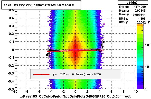 dZ vs    jz*(-vx*y+vy*x)=> gamma for SVT Clam shell 0