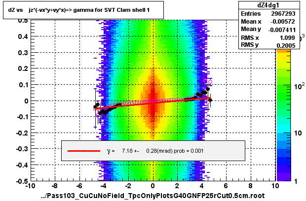 dZ vs    jz*(-vx*y+vy*x)=> gamma for SVT Clam shell 1