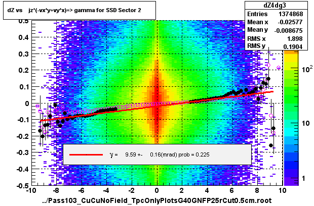 dZ vs    jz*(-vx*y+vy*x)=> gamma for SSD Sector 2