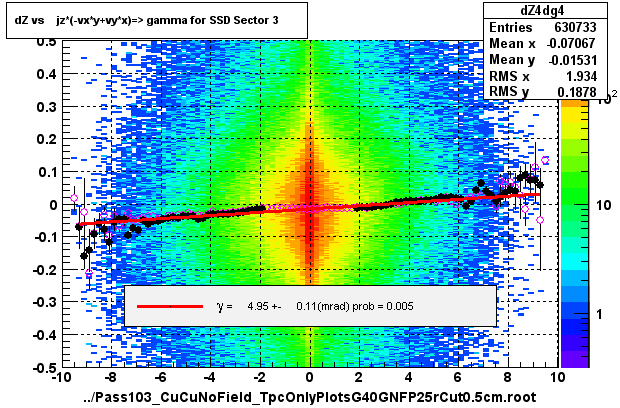 dZ vs    jz*(-vx*y+vy*x)=> gamma for SSD Sector 3