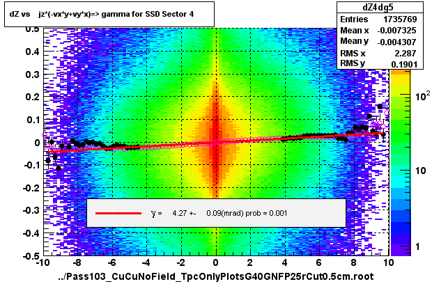 dZ vs    jz*(-vx*y+vy*x)=> gamma for SSD Sector 4