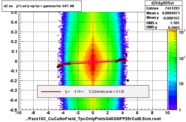 dZ vs    jz*(-vx*y+vy*x)=> gamma for SVT All