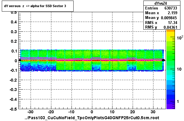 dY versus  z  => alpha for SSD Sector 3