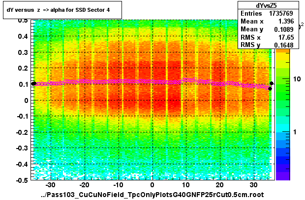 dY versus  z  => alpha for SSD Sector 4