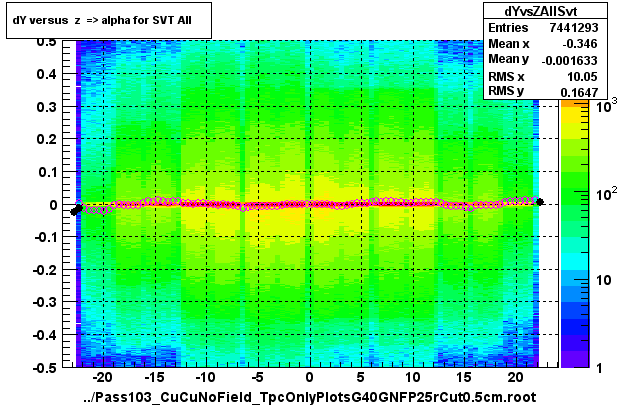 dY versus  z  => alpha for SVT All