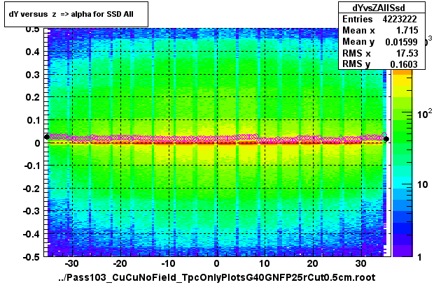 dY versus  z  => alpha for SSD All