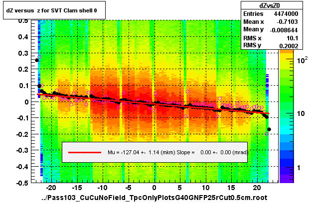 dZ versus  z for SVT Clam shell 0