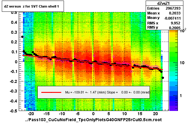 dZ versus  z for SVT Clam shell 1