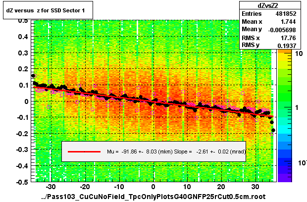 dZ versus  z for SSD Sector 1