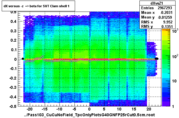 dX versus -z  => beta for SVT Clam shell 1