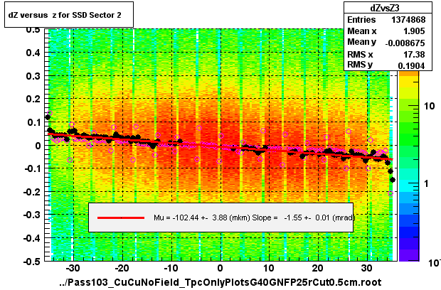 dZ versus  z for SSD Sector 2