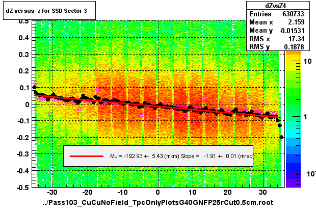 dZ versus  z for SSD Sector 3