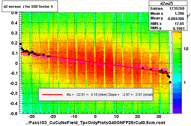 dZ versus  z for SSD Sector 4