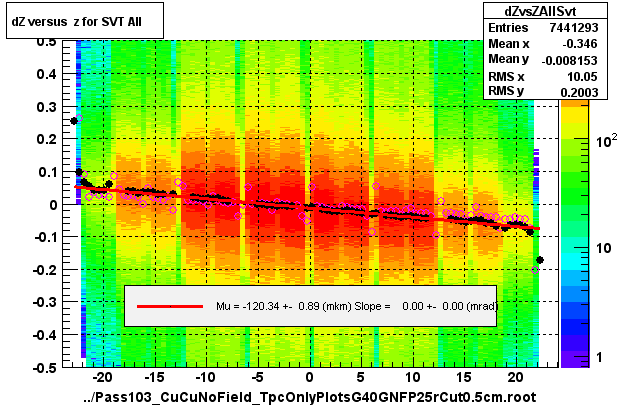 dZ versus  z for SVT All