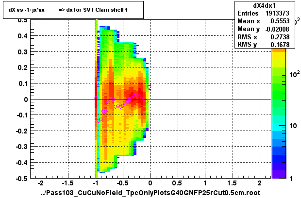 dX vs -1+jx*vx          => dx for SVT Clam shell 1