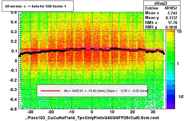 dX versus -z  => beta for SSD Sector 1