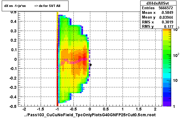 dX vs -1+jx*vx          => dx for SVT All